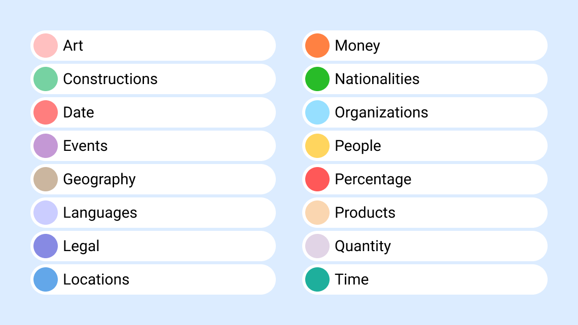 ai labels categorization diagram showing multiple example labels like art, construction, money, nationalities, etc.