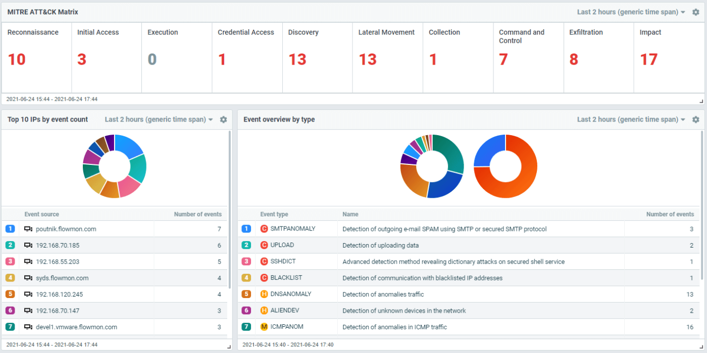 A picture of Flowmon’s MITRE ATT&CK Dashboard presenting Context-aware investigation about network anomalies.