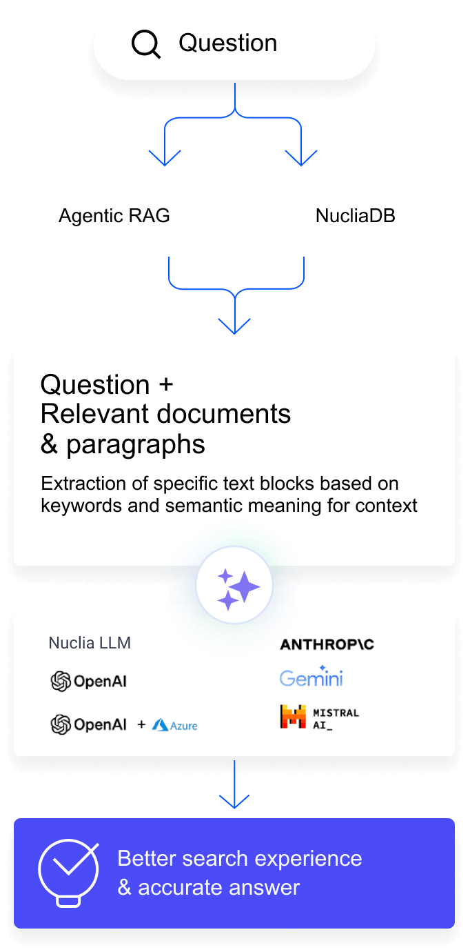 rag as a service mobile diagram