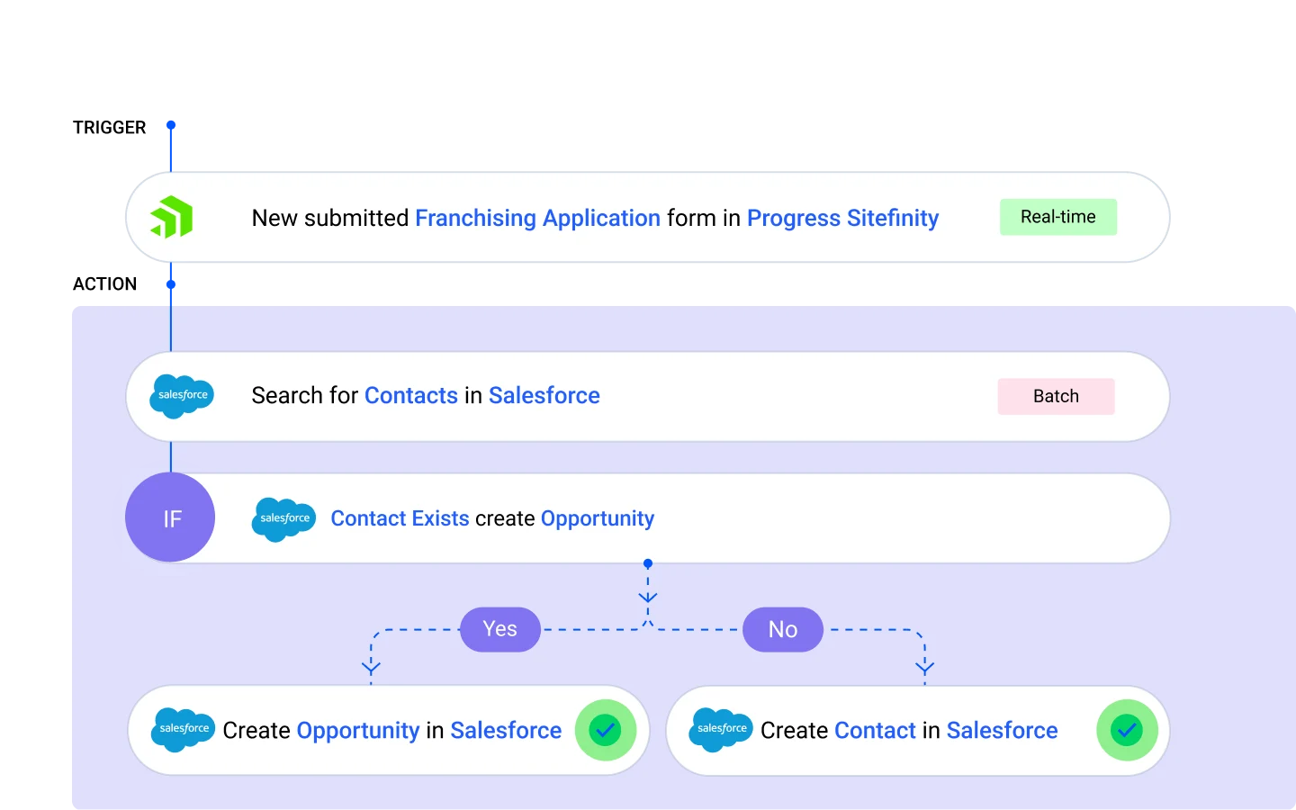 dev platform illustration layer 2